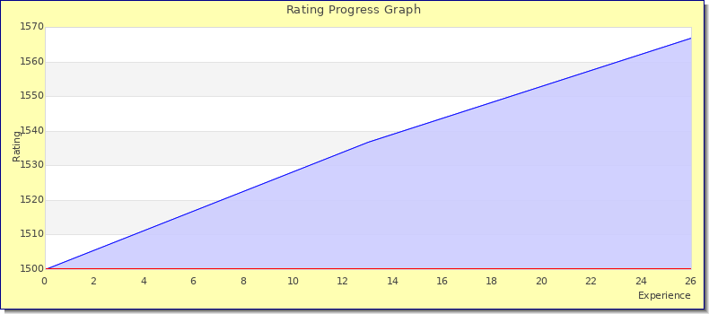 [Graph of rating by experience]