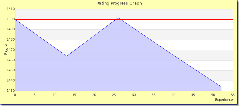 [Graph of rating by experience]