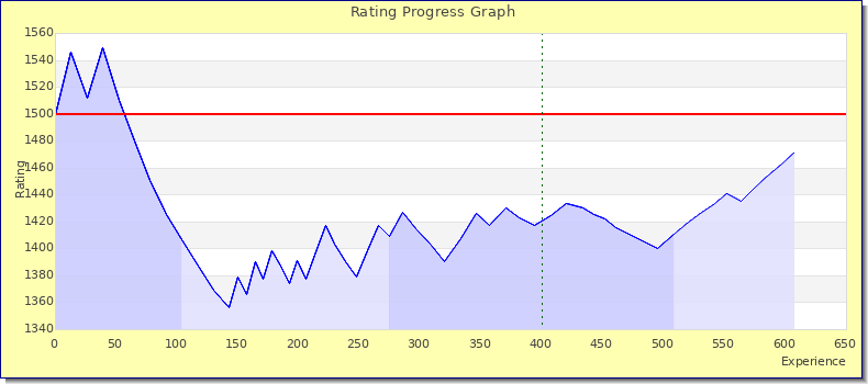 [Graph of rating by experience]