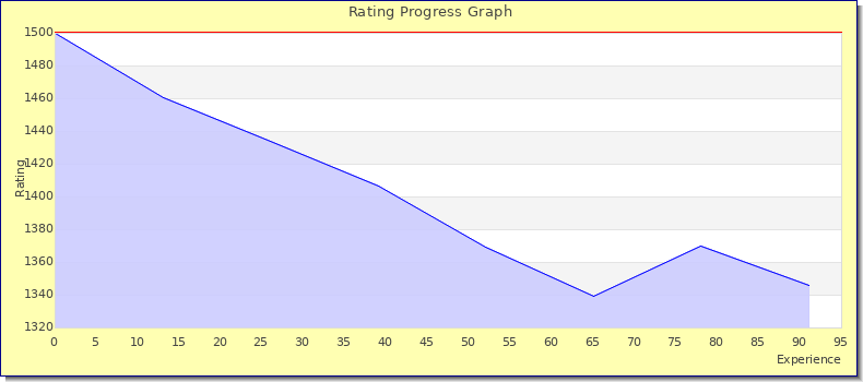 [Graph of rating by experience]