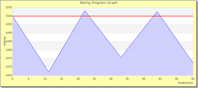 [Graph of rating by experience]
