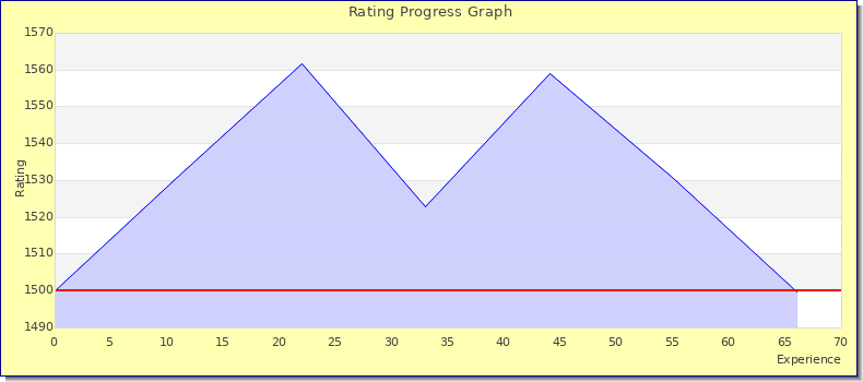 [Graph of rating by experience]