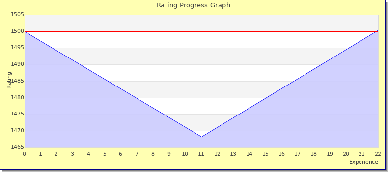 [Graph of rating by experience]