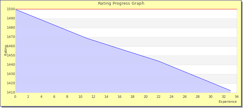[Graph of rating by experience]