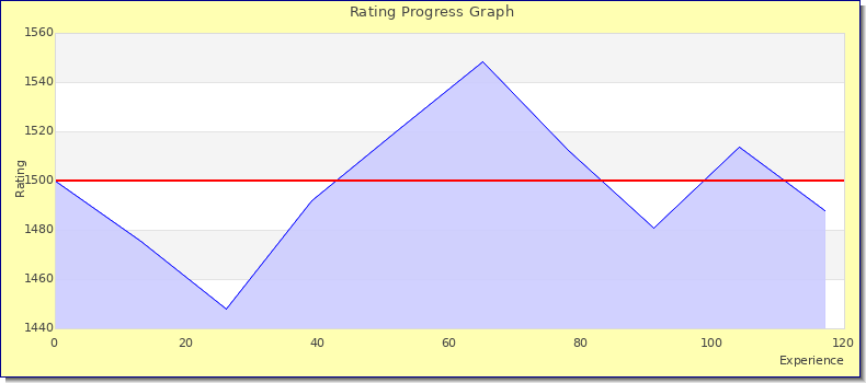 [Graph of rating by experience]