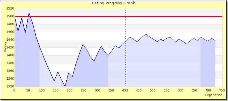 [Graph of rating by experience]