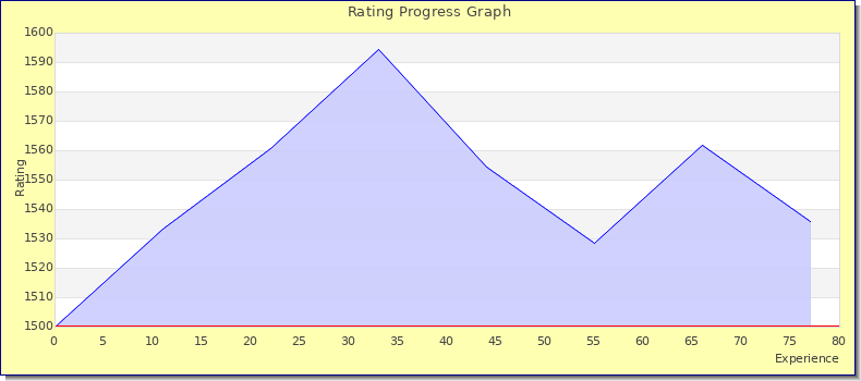 [Graph of rating by experience]
