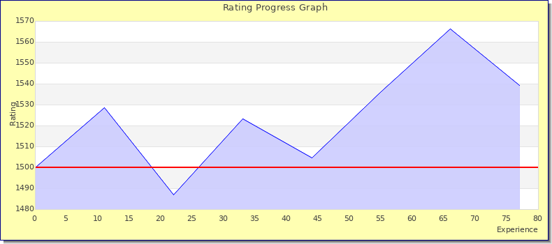 [Graph of rating by experience]