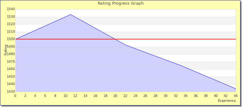 [Graph of rating by experience]