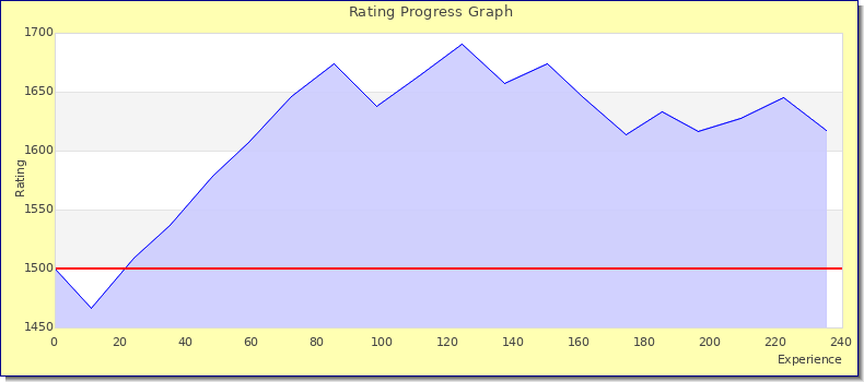 [Graph of rating by experience]