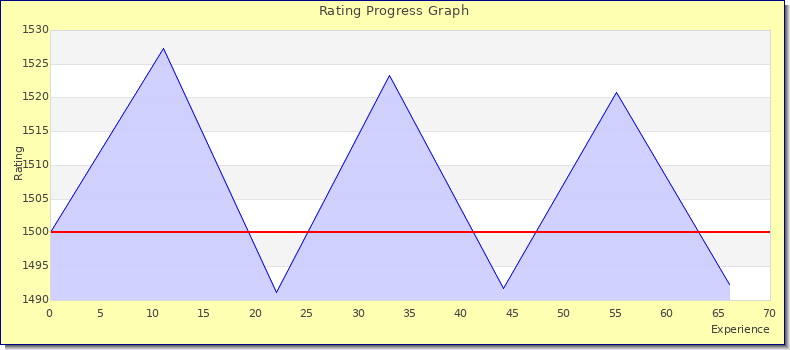 [Graph of rating by experience]