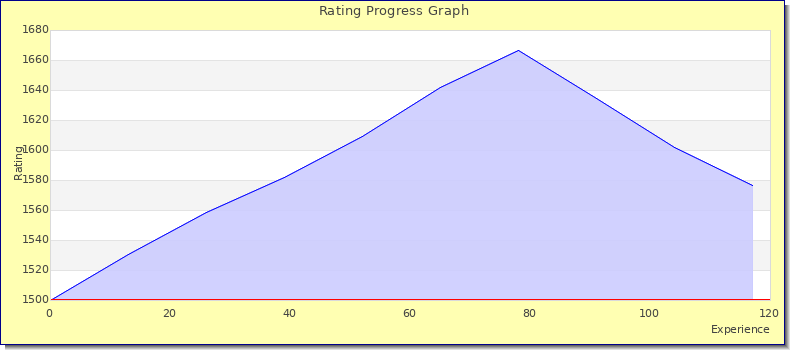[Graph of rating by experience]