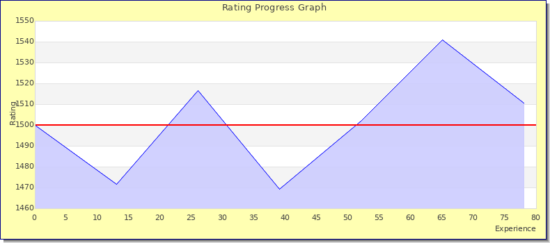 [Graph of rating by experience]