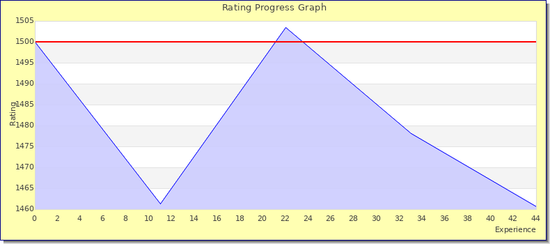[Graph of rating by experience]