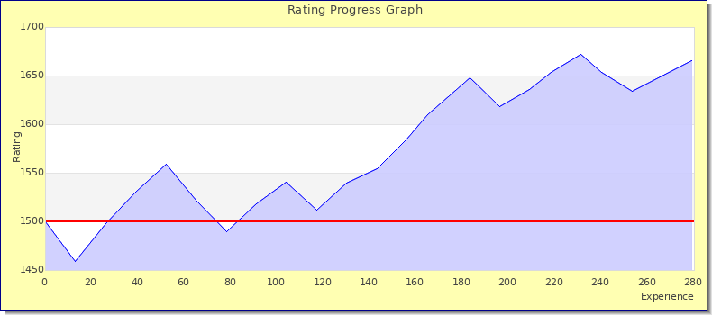 [Graph of rating by experience]