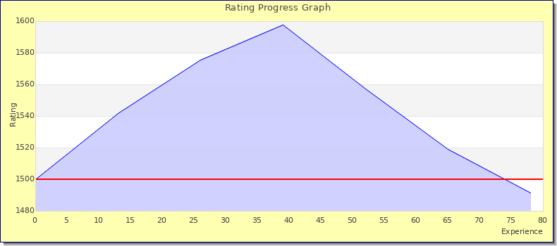 [Graph of rating by experience]