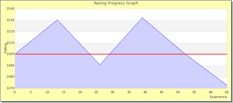 [Graph of rating by experience]