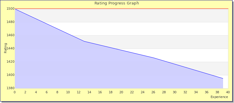 [Graph of rating by experience]