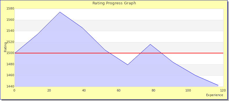 [Graph of rating by experience]