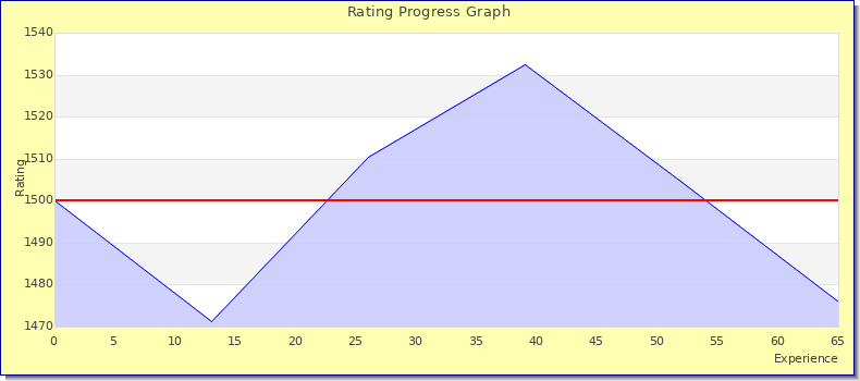 [Graph of rating by experience]