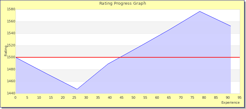 [Graph of rating by experience]