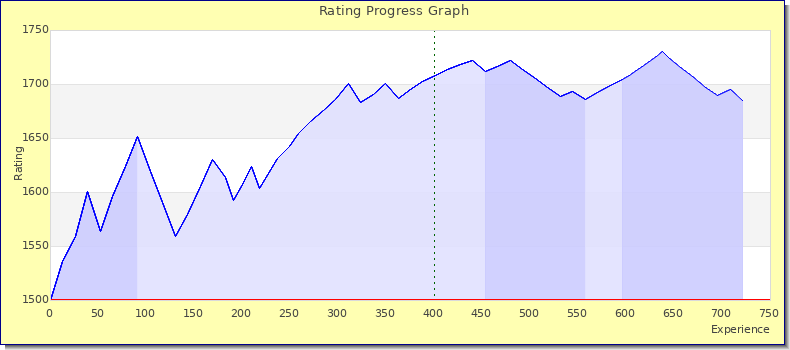 [Graph of rating by experience]