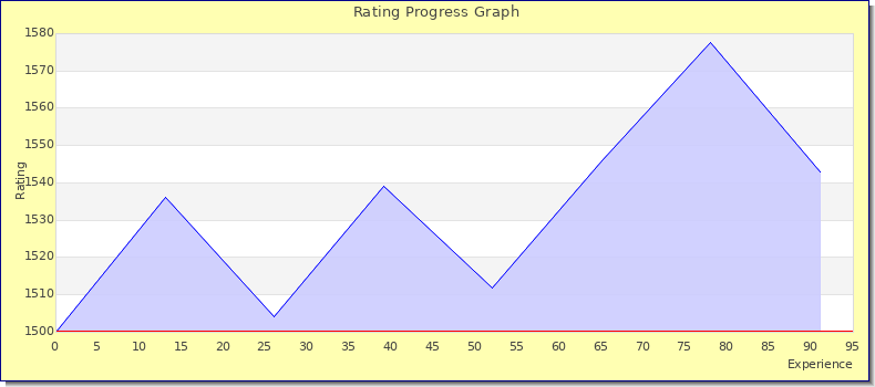 [Graph of rating by experience]