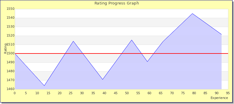[Graph of rating by experience]