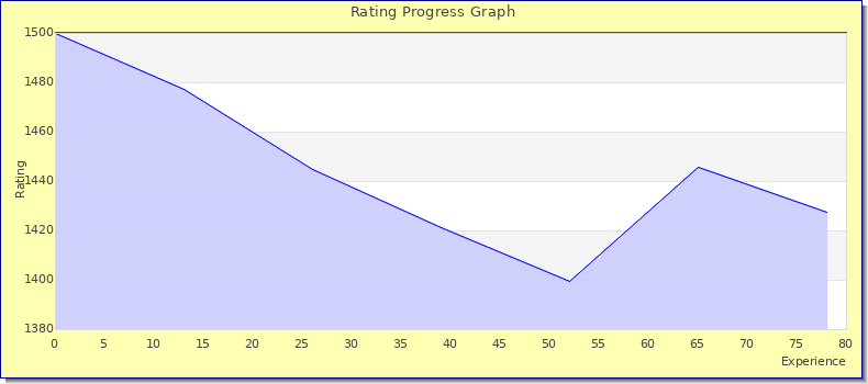 [Graph of rating by experience]