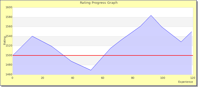 [Graph of rating by experience]