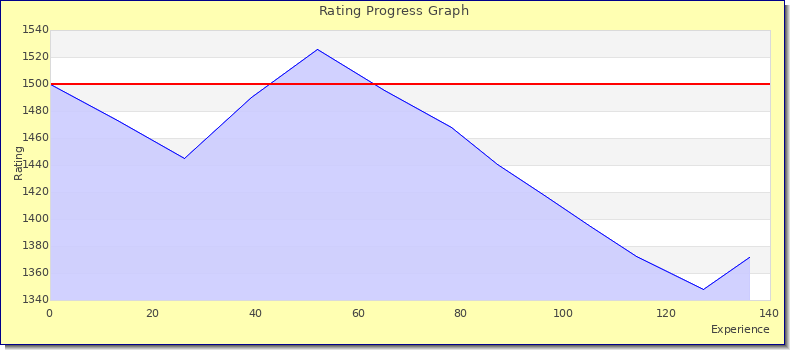[Graph of rating by experience]