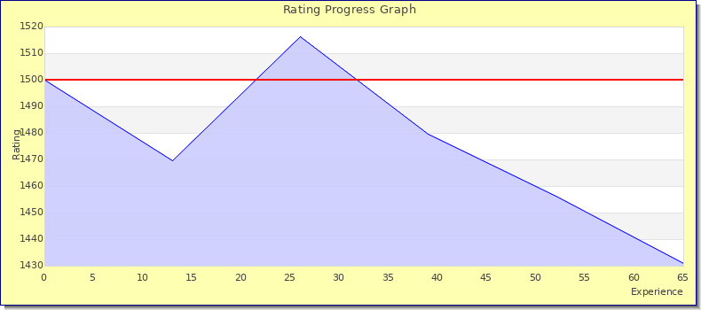 [Graph of rating by experience]