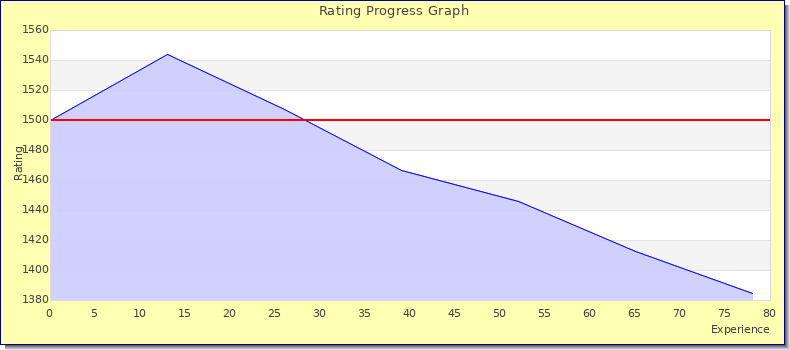 [Graph of rating by experience]