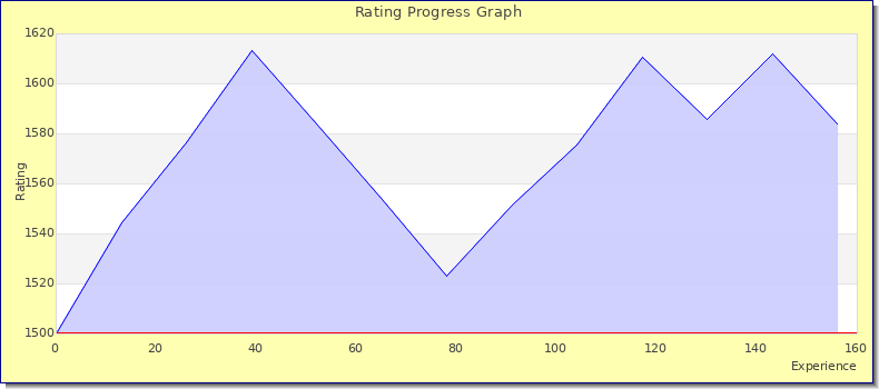 [Graph of rating by experience]