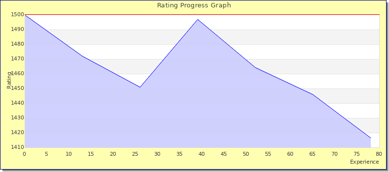 [Graph of rating by experience]