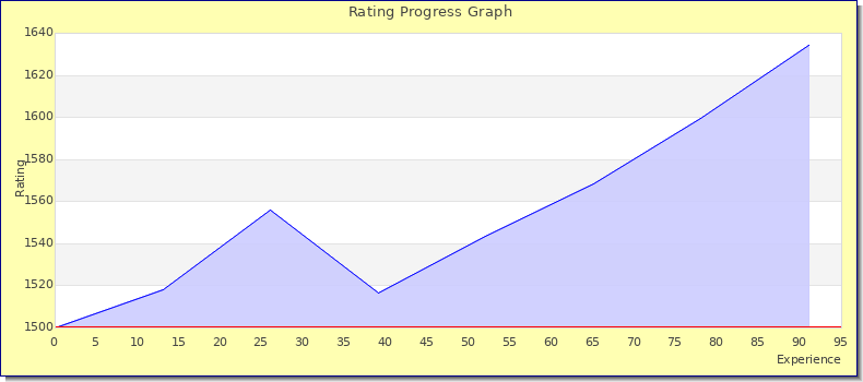 [Graph of rating by experience]