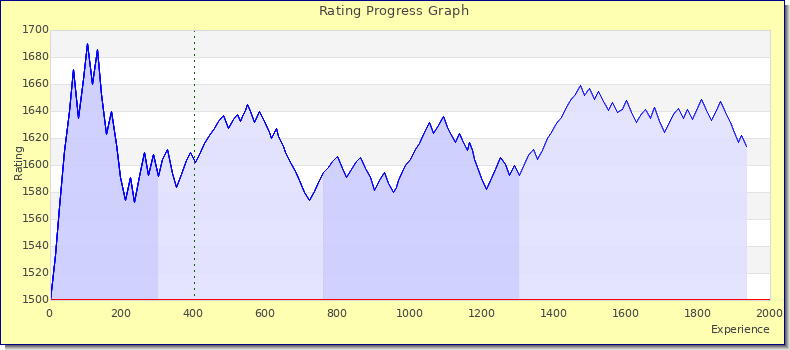 [Graph of rating by experience]