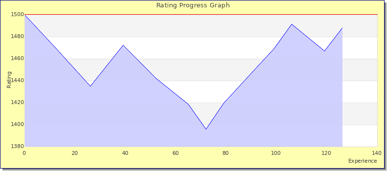[Graph of rating by experience]