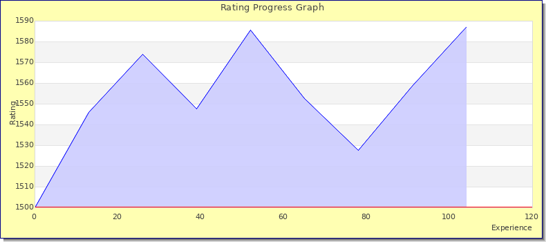 [Graph of rating by experience]