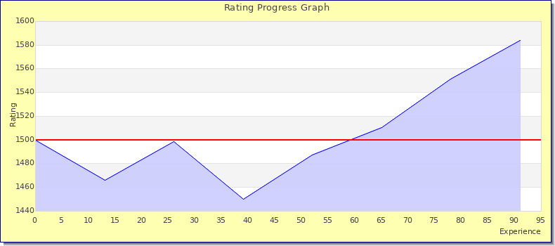 [Graph of rating by experience]