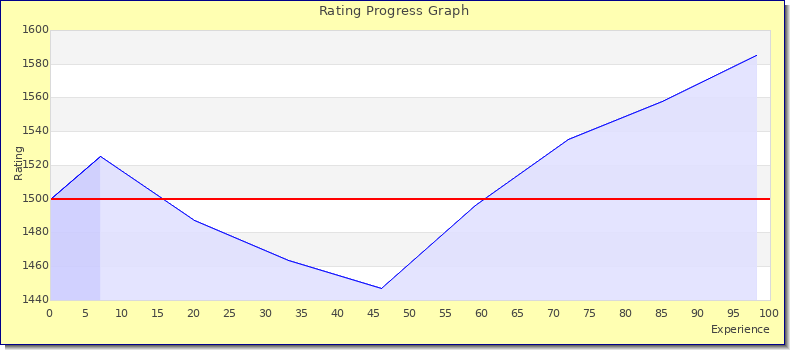 [Graph of rating by experience]