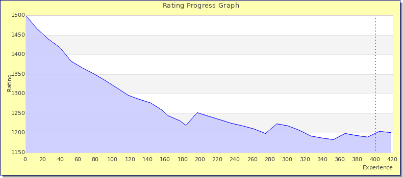 [Graph of rating by experience]