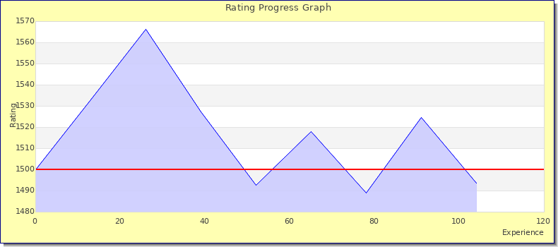 [Graph of rating by experience]