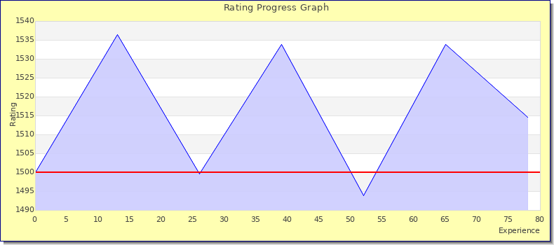 [Graph of rating by experience]