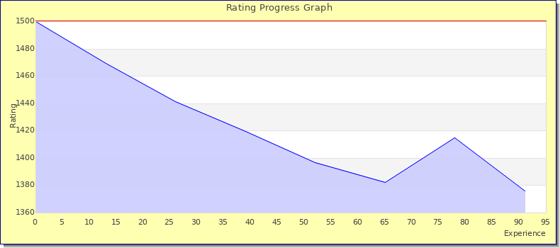 [Graph of rating by experience]