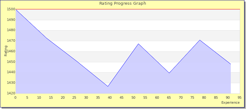 [Graph of rating by experience]
