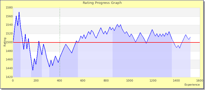 [Graph of rating by experience]