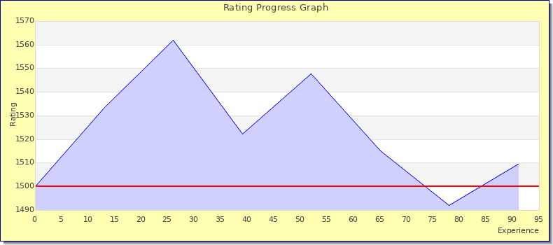 [Graph of rating by experience]