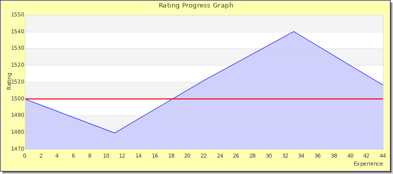 [Graph of rating by experience]