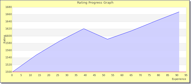 [Graph of rating by experience]